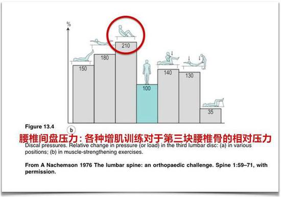 仰卧起坐对腰椎的压力比其他运动都大