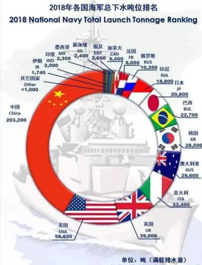 ▲2018年中国舰艇下水吨位占全世界40%