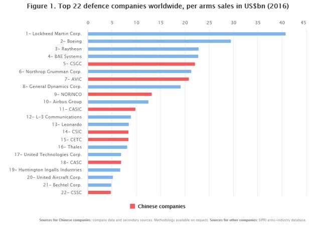 IISS分析将三家中国公司列入全球十大防务公司之列