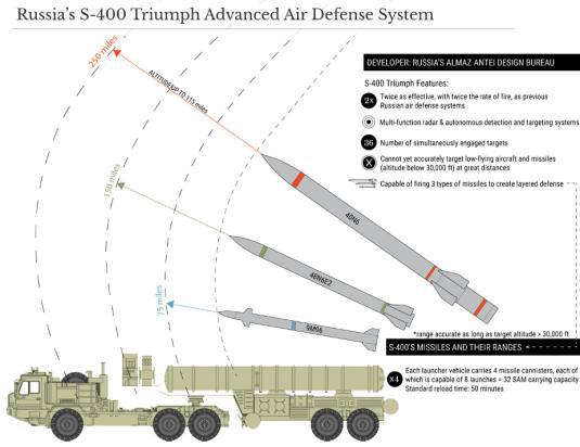 (S-400防空导弹系统可集成从近程到中程再到超远程的多型导弹)