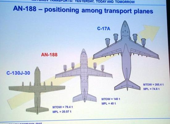 安-188的技术源头是与a400m竞争"欧洲运输机"项目失败的安-70型运输机