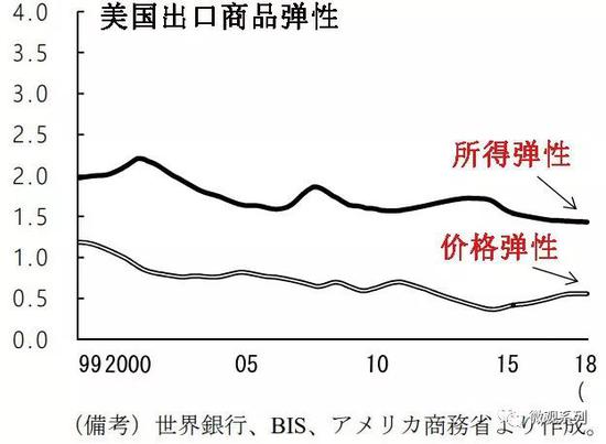 这张图是美国出口品的“所得弹性”