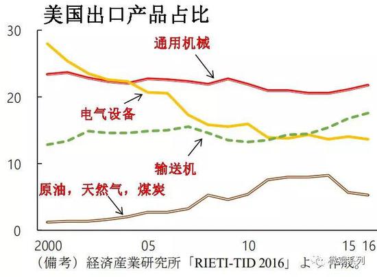 美国通用机械的出口，一直比较稳定