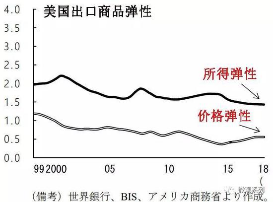 那么图上另一条指标，价格弹性呢？