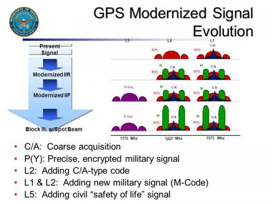 GPS iii卫星所使用的军码和民码信号功率比此前将翻倍的增长