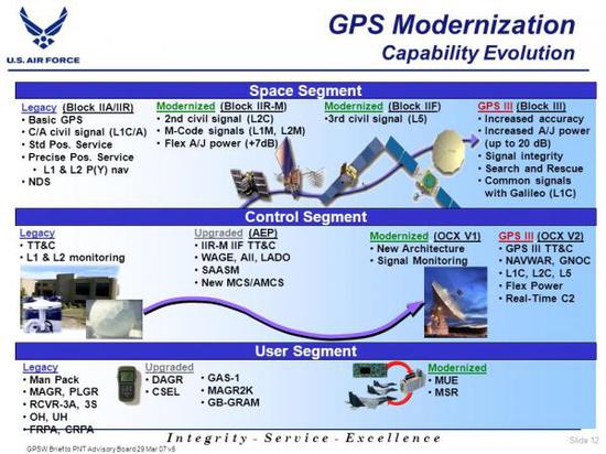 GPSIII卫星研制阶段提出的若干方向