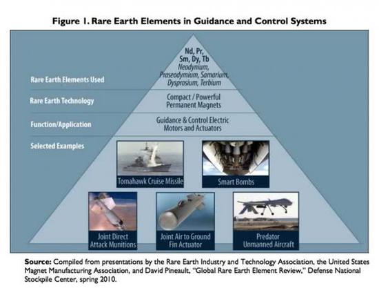 稀土在美军制导和控制系统中的应用