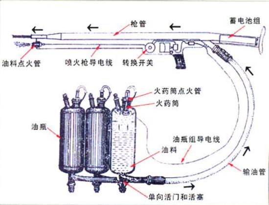 解放军喷火器仅能喷3次 被击中后为何不会爆炸(图)