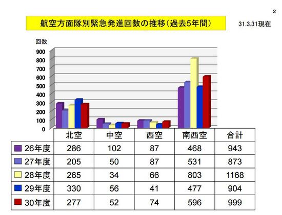 日本防卫省公布的统计报告