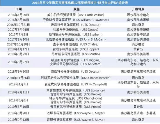 本表由“南海战略态势感知”平台整理并绘制