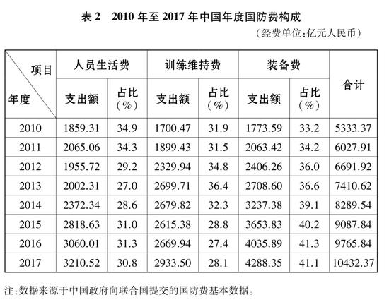 表2 2010年至2017年中國年度國防費構成 新華社發