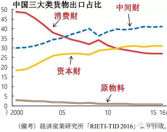 另外再从三类基本货物出口比重来看