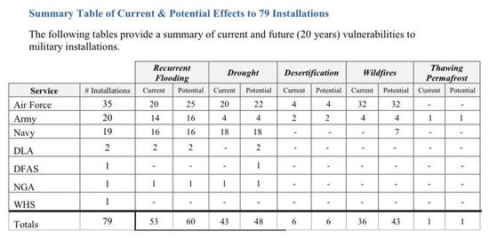 图片：2019年1月向美国国防部提交的气候变化影响报告表。