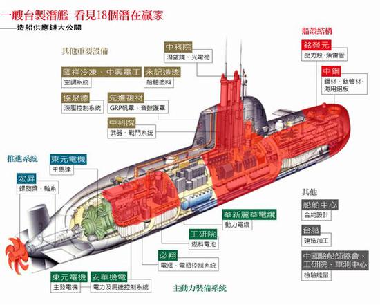 台湾“潜舰国造”宣传图，红色部分为无自研能力，需要进口的设备