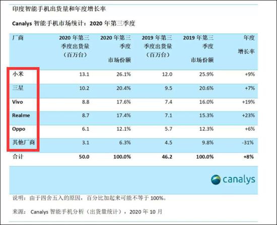 印度企业指控台芯片商：芯片都卖给了富有的中