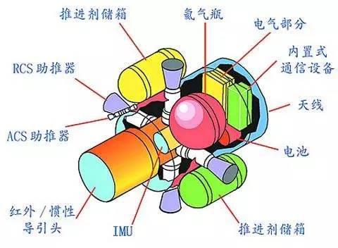 KKV拦截器的组成部分
