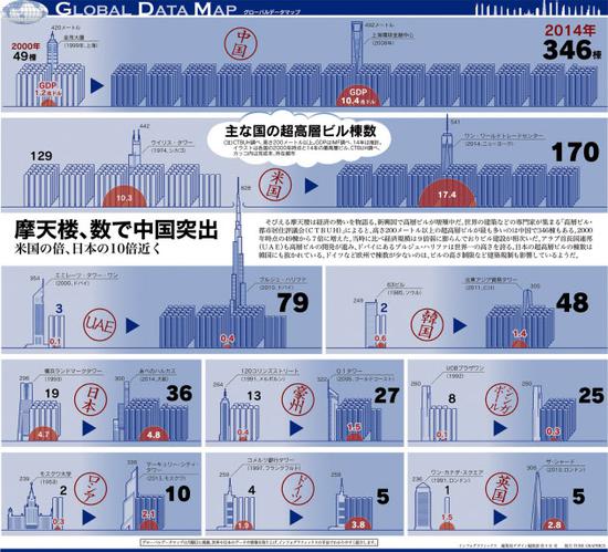 
	早在2014年，中国200米以上的摩天大楼数就是美国的一倍、日本的十倍左右 
