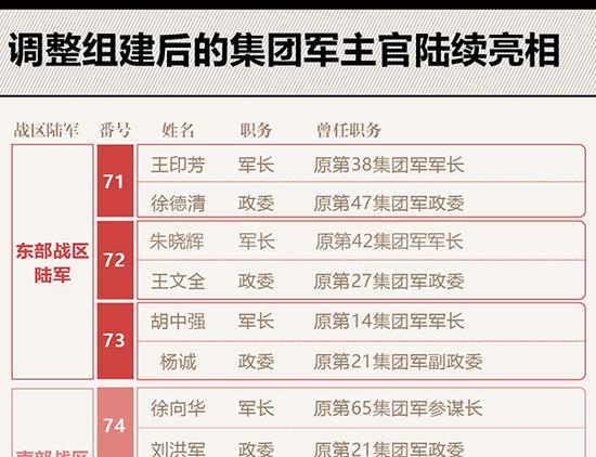 解放军13个新集团军主官确定原有集团军主官全换岗