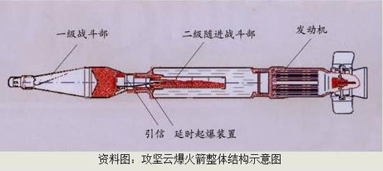 我军某型火箭弹的结构示意图 一级战斗部负责开洞,二级随进战斗部