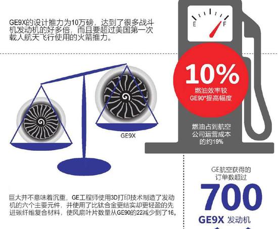 GE发动机设计很厉害，推力增加但是风扇叶片却大幅度减少