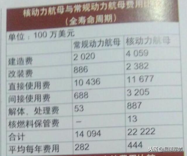 迥异动力航母费用对比