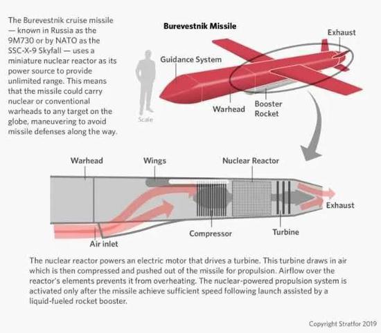 俄核动力巡航导弹号称射程无限 但飞行速度偏低