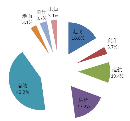 波音737系列飞机飞行事故统计分析