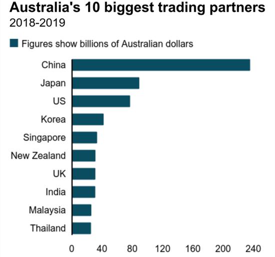 如果失去中国市场会怎么样？中澳商会CEO：无法