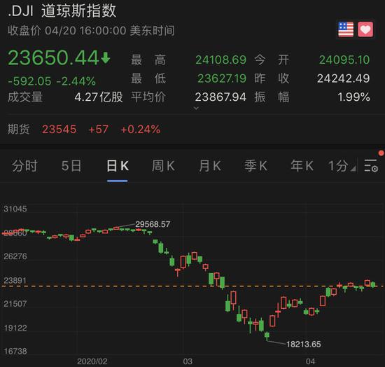 中国专家：若美国石油企业不倒闭 油价怕是起不