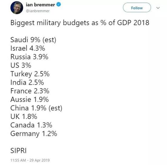 同时中国这1.9%的GDP占比，相比起前些年的2.1%来说也已经有所下降了。