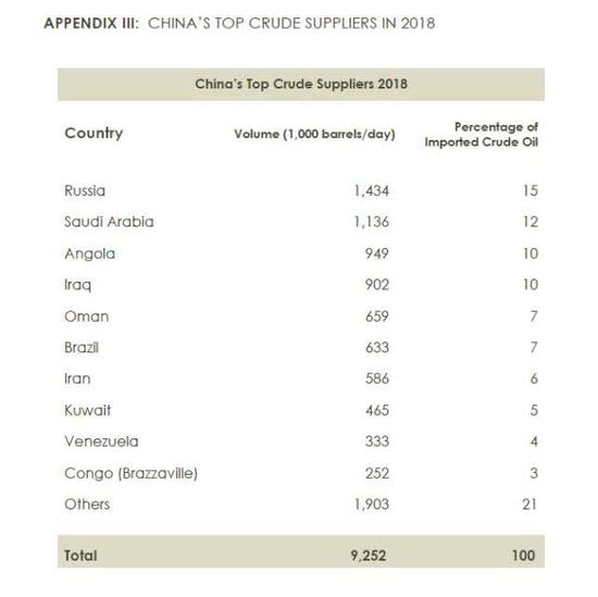 报告列出了中国石油进口来源国