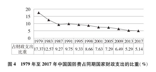 圖4 1979年至2017年中國國防費占同期國家財政支出的比重(%)新華社發