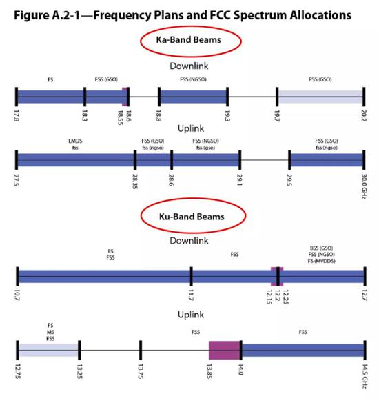 ▲马斯克互联网卫星使用的是Ka和Ku波段，手机无法接收（图源网络）