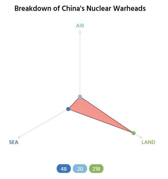 中国若与美核军备是选错赛道 常规武器效费比更