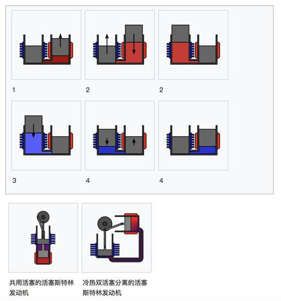 图注:斯特林发动机工作原理示意图(图源wikipedia)