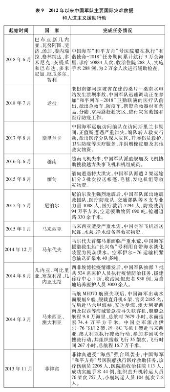 表9 2012年以來中國軍隊主要國際災難救援和人道主義援助行動 新華社發