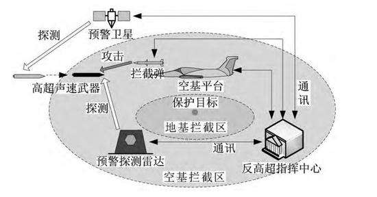 6代机将在阻截拙劣中承担空基平台