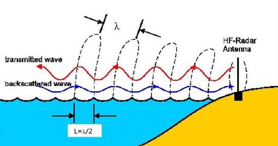 高频地波雷达原理示意图，注意它的电磁波是沿海面向前