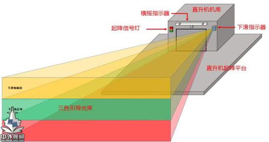 图片：直升机光学助降装置示意图（“中外舰闻”绘制）。