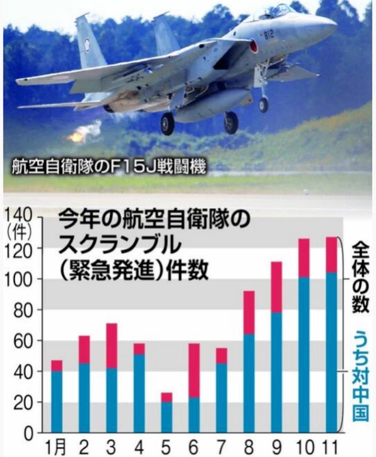 日媒炒作:解放军军机进入日本ADIZ次数是半年前的5倍