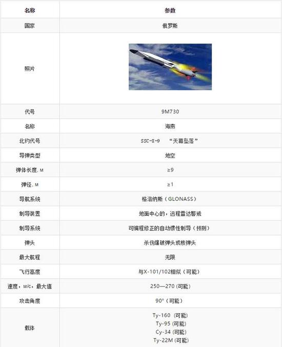 俄核动力巡航导弹号称射程无限 但飞行速度偏低