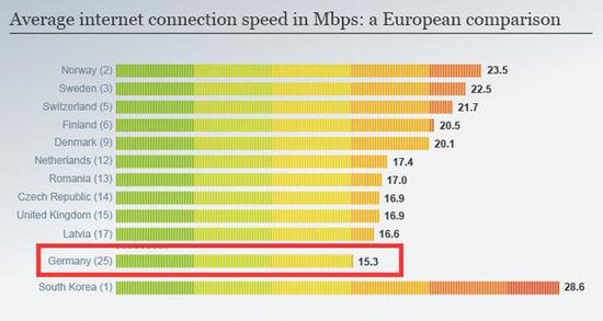 图为德国地区（红框）互联网接入速度和欧洲国家（上）的对比。