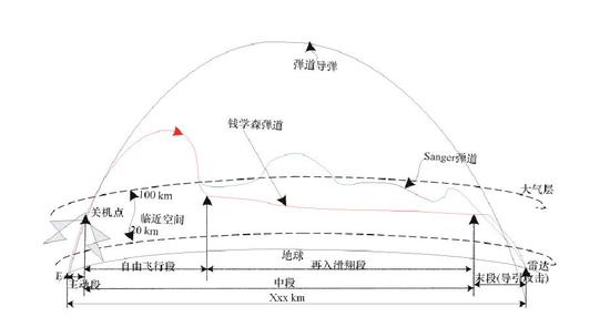 再入机动式弹道导弹飞行轨迹