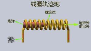 电磁线圈炮原理