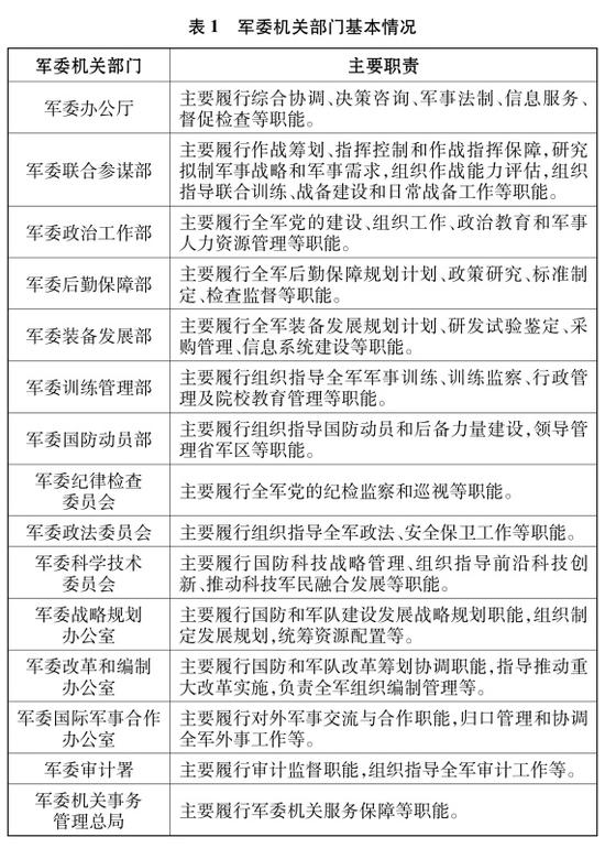 表1 軍委機關部門基本情況 新華社發