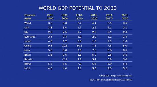 注：2001-2017年数据是全球经济实际增速。来源：Project Syndicate