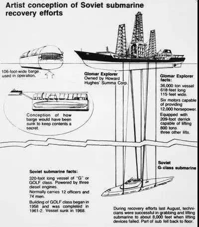 美媒报道美国秘密打捞苏联导弹潜艇的示意图。