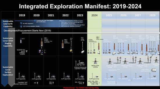 NASA计划示意图，2024年以“太空发射系统”登月（图源：NASA）