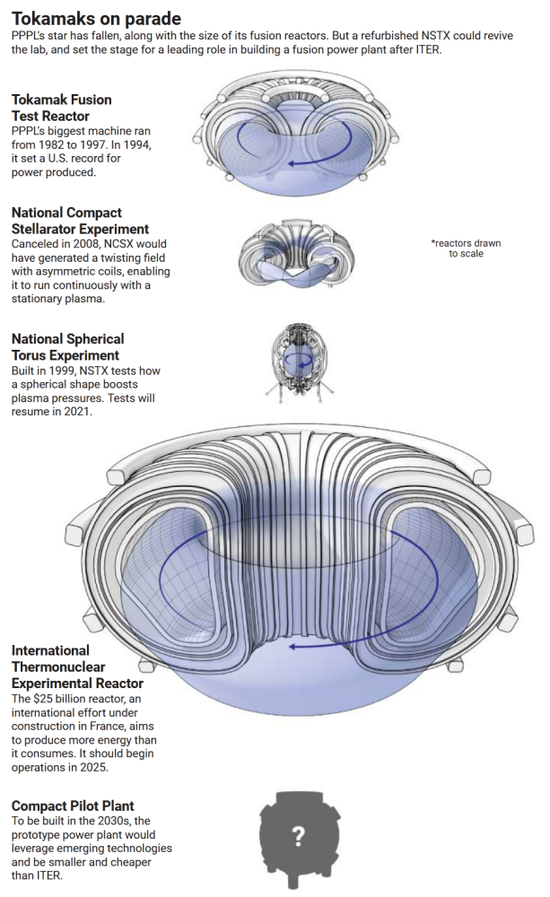 美国家核聚变实验室将重生 但未来几年仍会落后