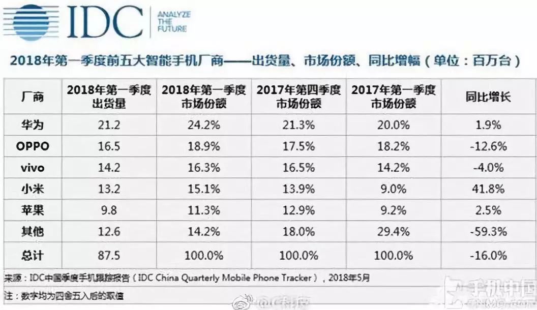 今年一季度全球前五大智能手机厂商份额,图片来源见水印